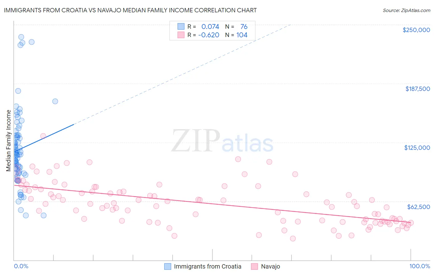 Immigrants from Croatia vs Navajo Median Family Income