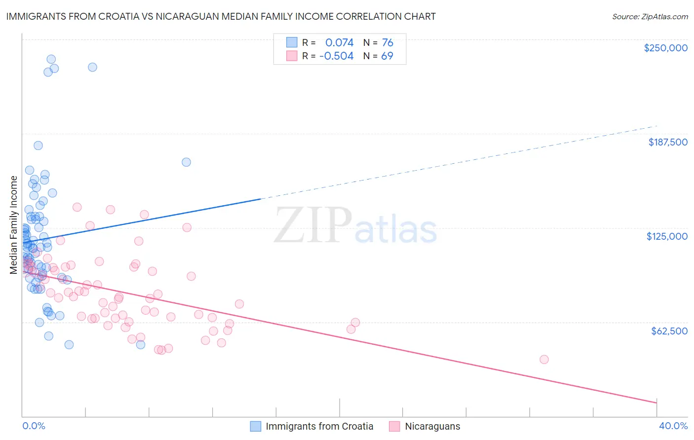 Immigrants from Croatia vs Nicaraguan Median Family Income