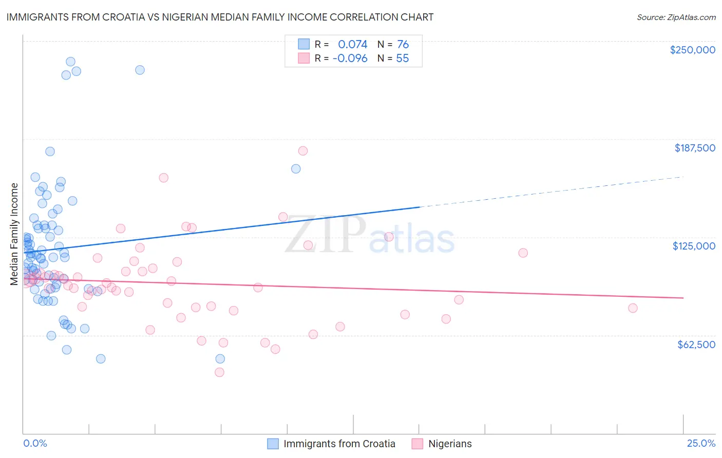 Immigrants from Croatia vs Nigerian Median Family Income