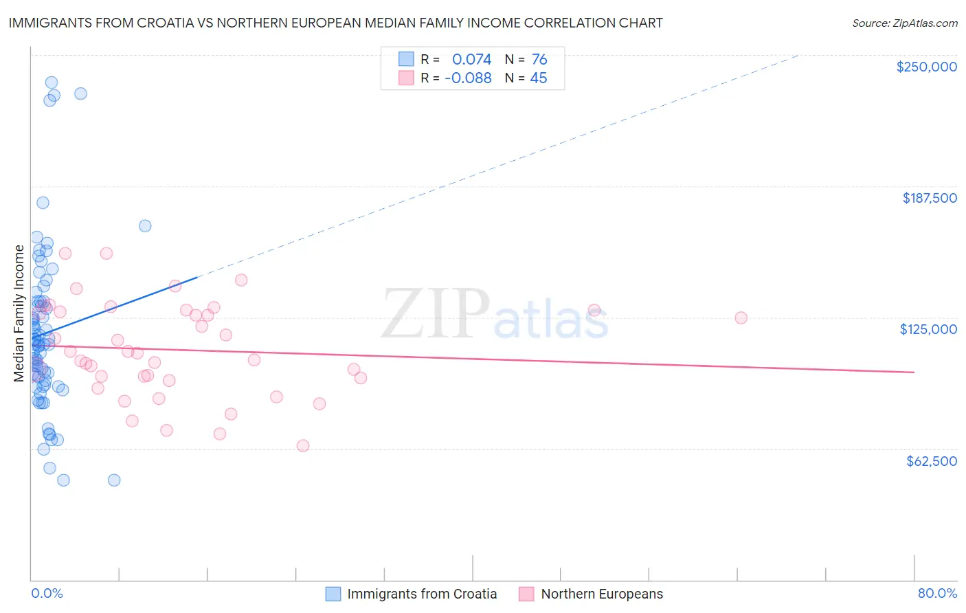 Immigrants from Croatia vs Northern European Median Family Income