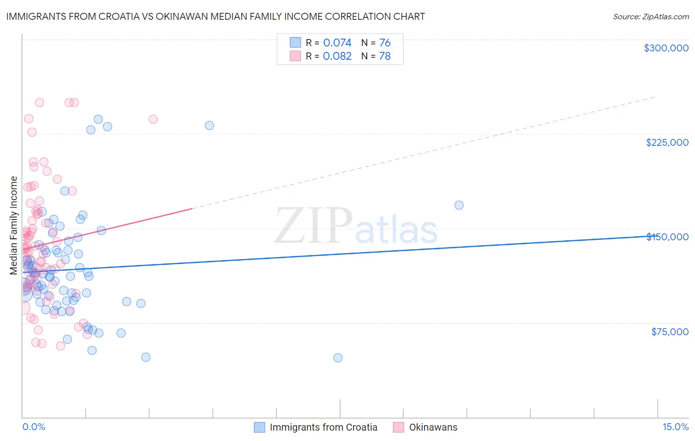 Immigrants from Croatia vs Okinawan Median Family Income