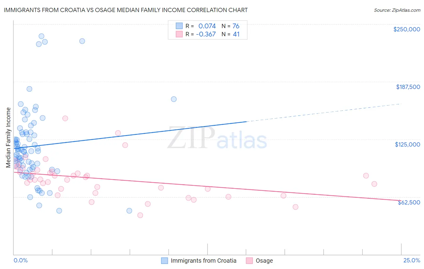 Immigrants from Croatia vs Osage Median Family Income