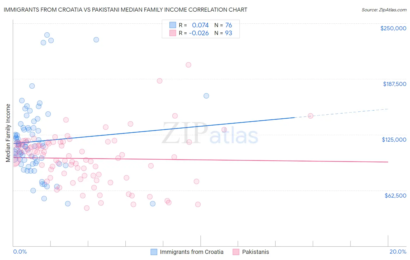 Immigrants from Croatia vs Pakistani Median Family Income