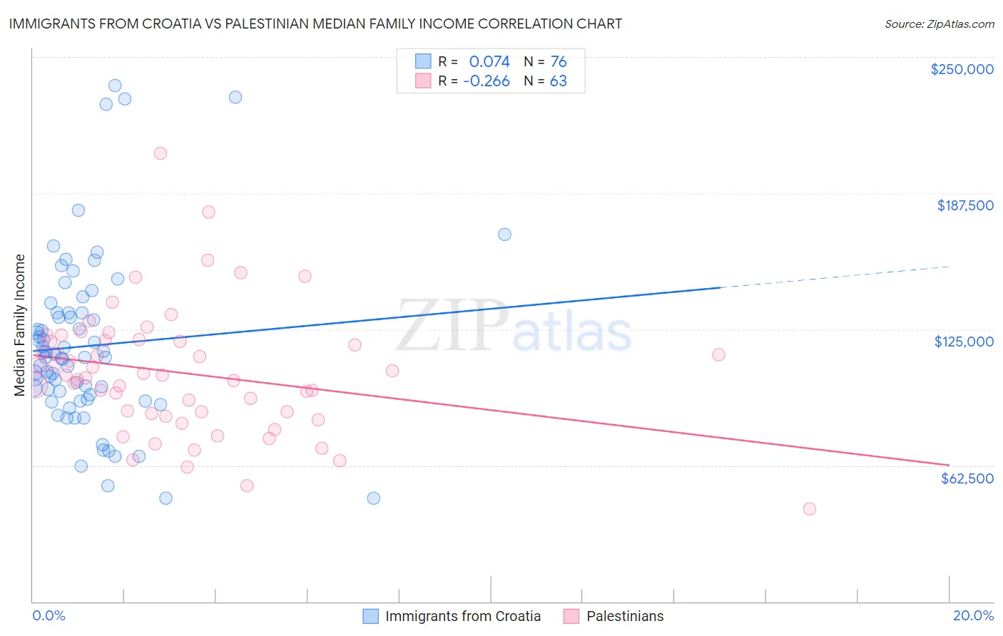 Immigrants from Croatia vs Palestinian Median Family Income