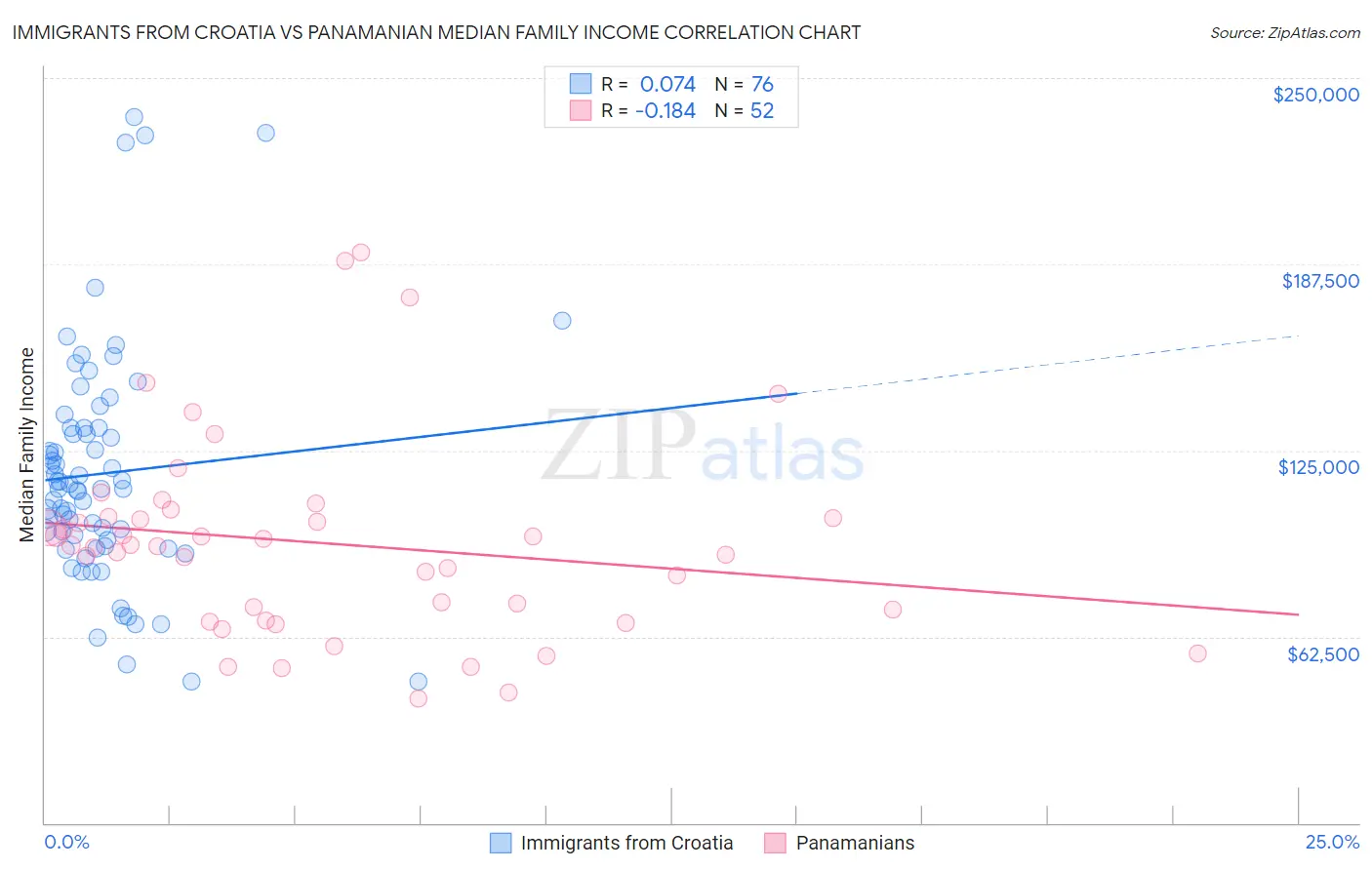 Immigrants from Croatia vs Panamanian Median Family Income