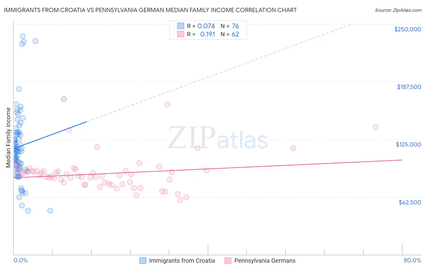 Immigrants from Croatia vs Pennsylvania German Median Family Income