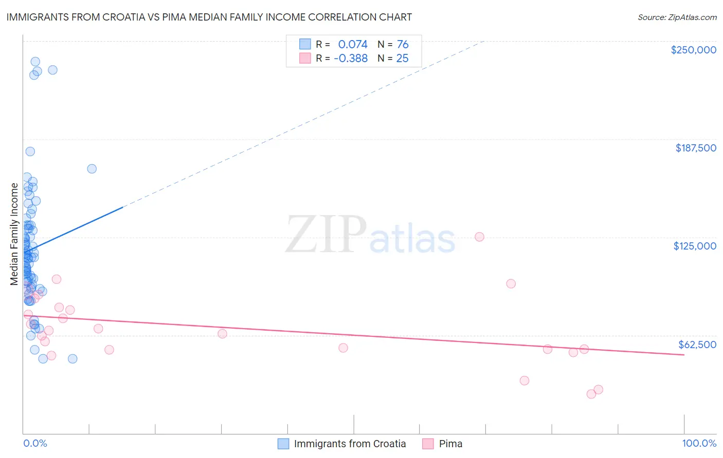 Immigrants from Croatia vs Pima Median Family Income