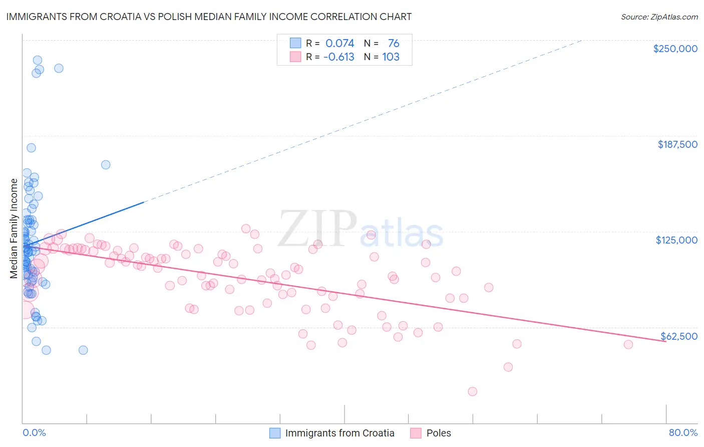 Immigrants from Croatia vs Polish Median Family Income