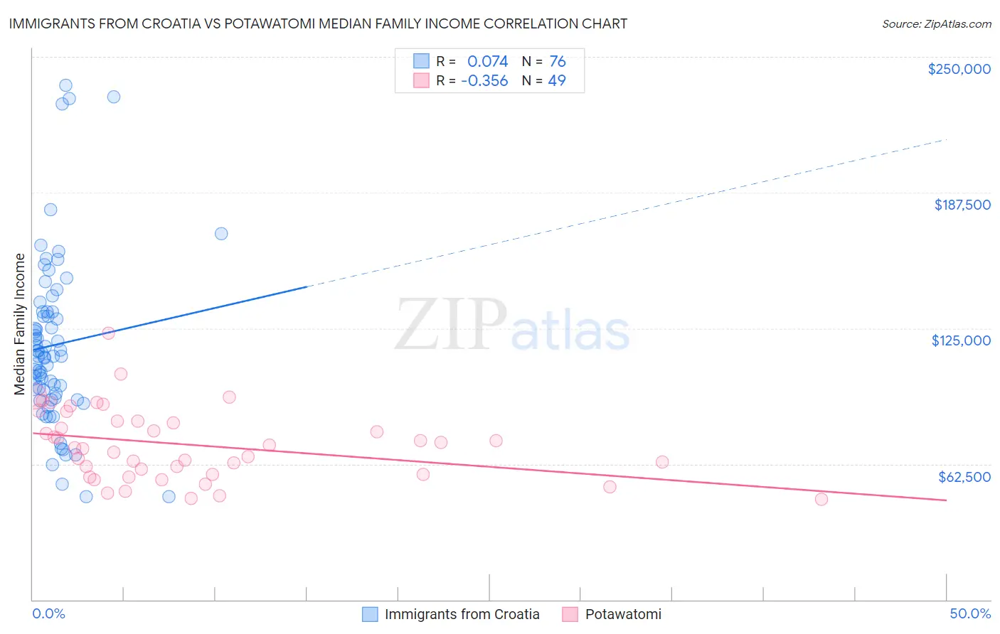 Immigrants from Croatia vs Potawatomi Median Family Income