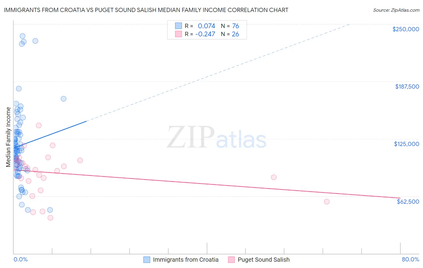 Immigrants from Croatia vs Puget Sound Salish Median Family Income