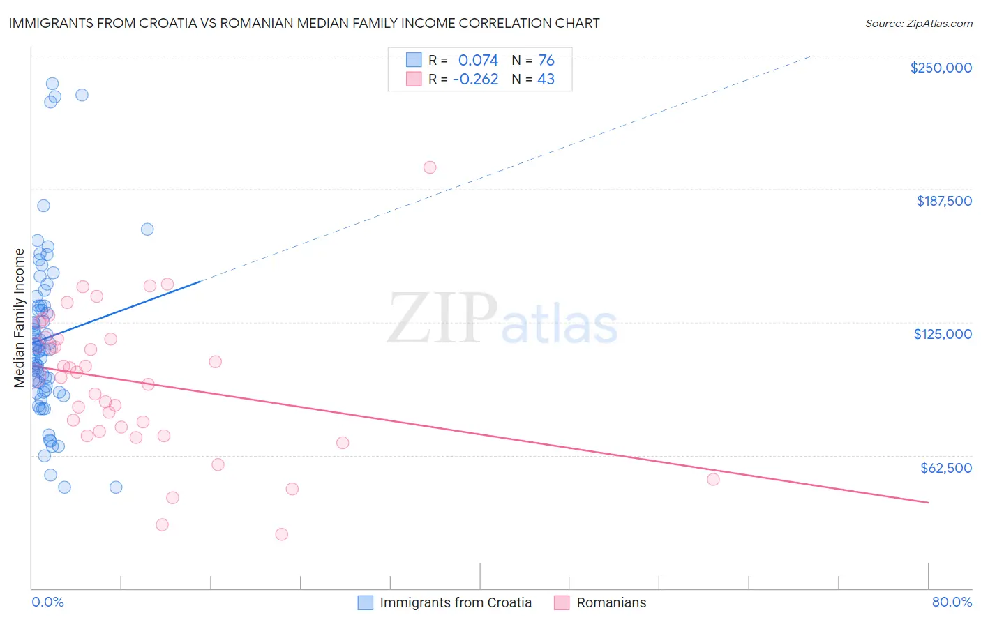 Immigrants from Croatia vs Romanian Median Family Income