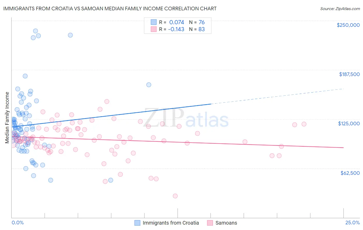 Immigrants from Croatia vs Samoan Median Family Income