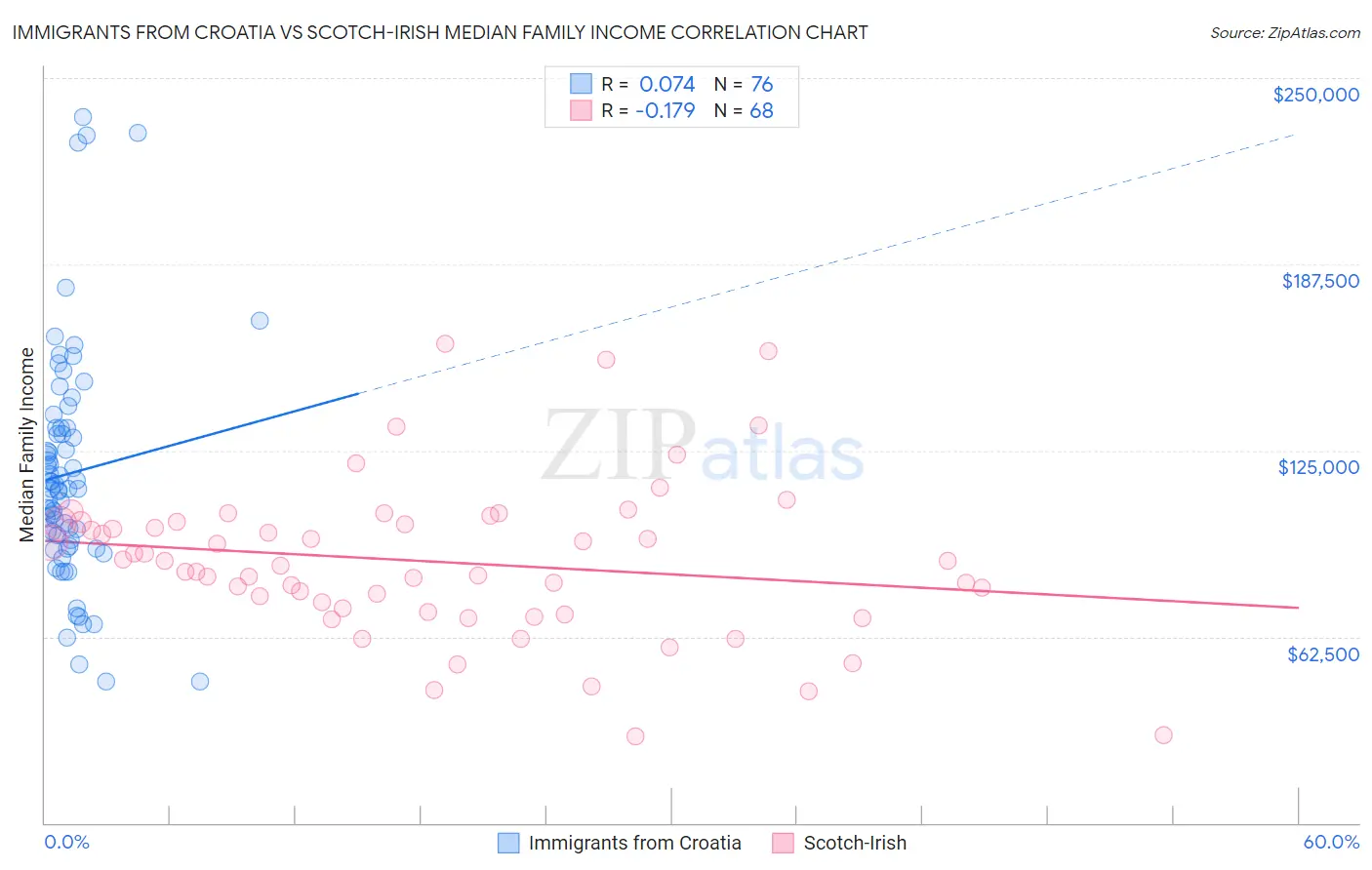 Immigrants from Croatia vs Scotch-Irish Median Family Income