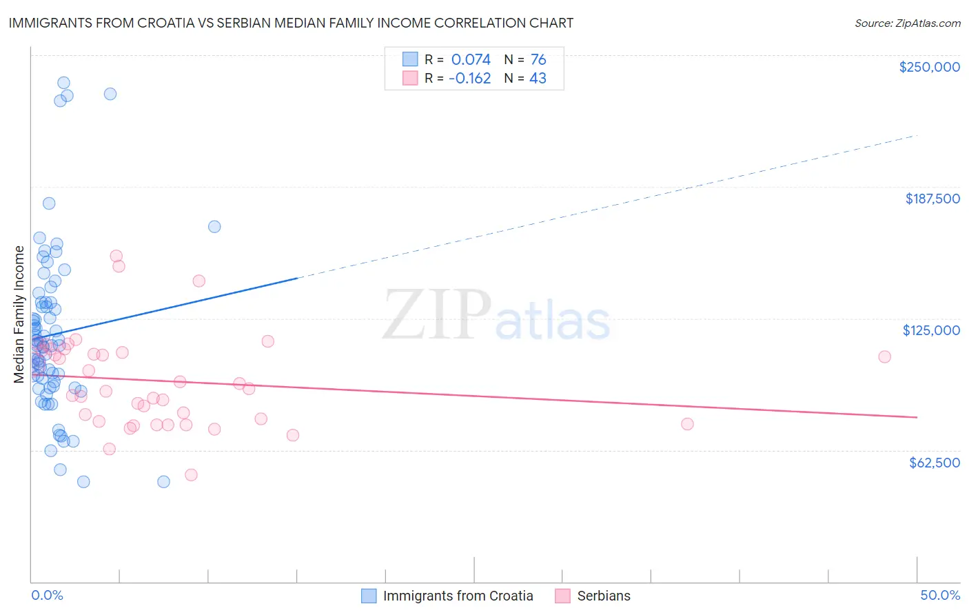 Immigrants from Croatia vs Serbian Median Family Income