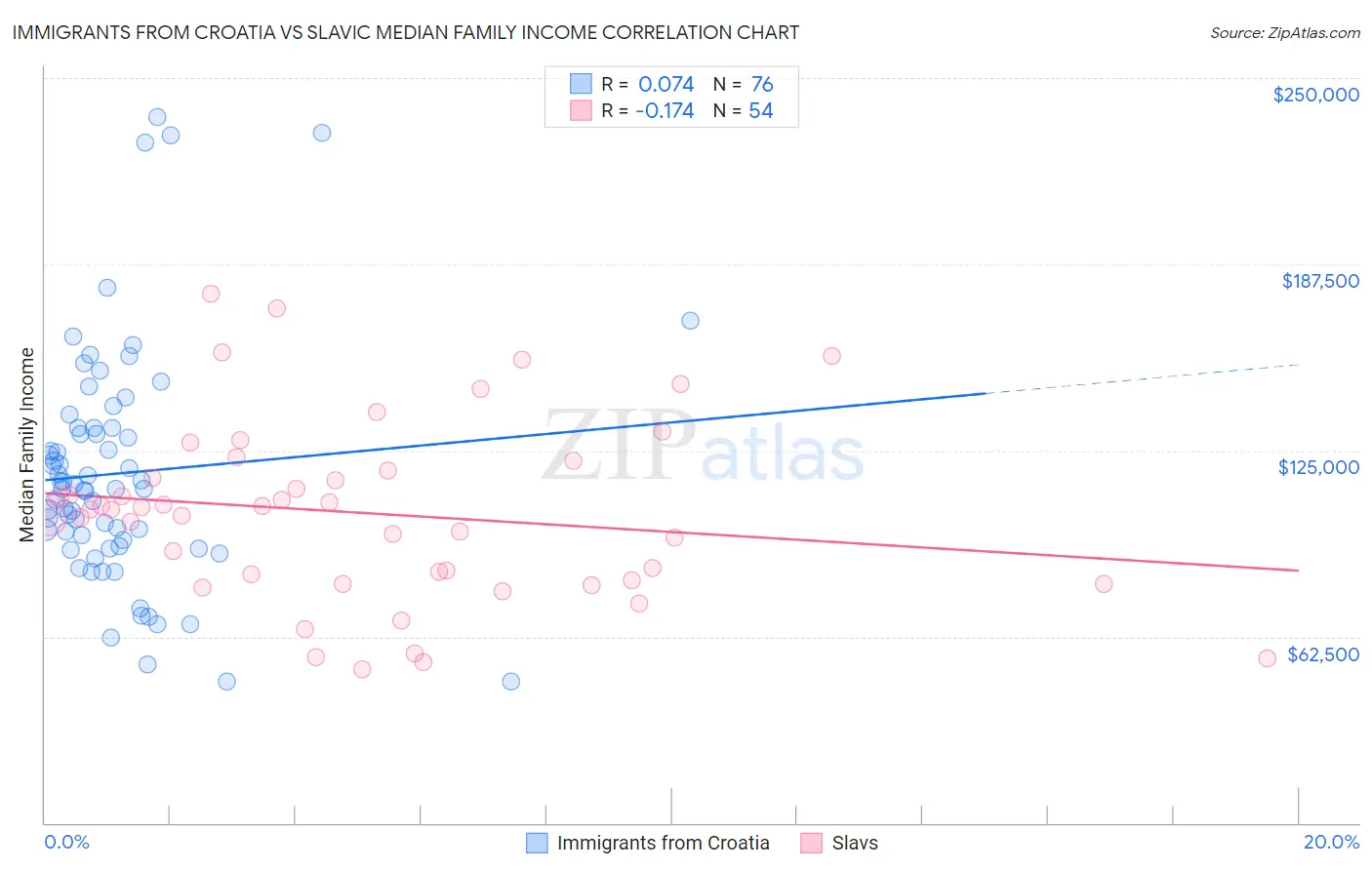 Immigrants from Croatia vs Slavic Median Family Income