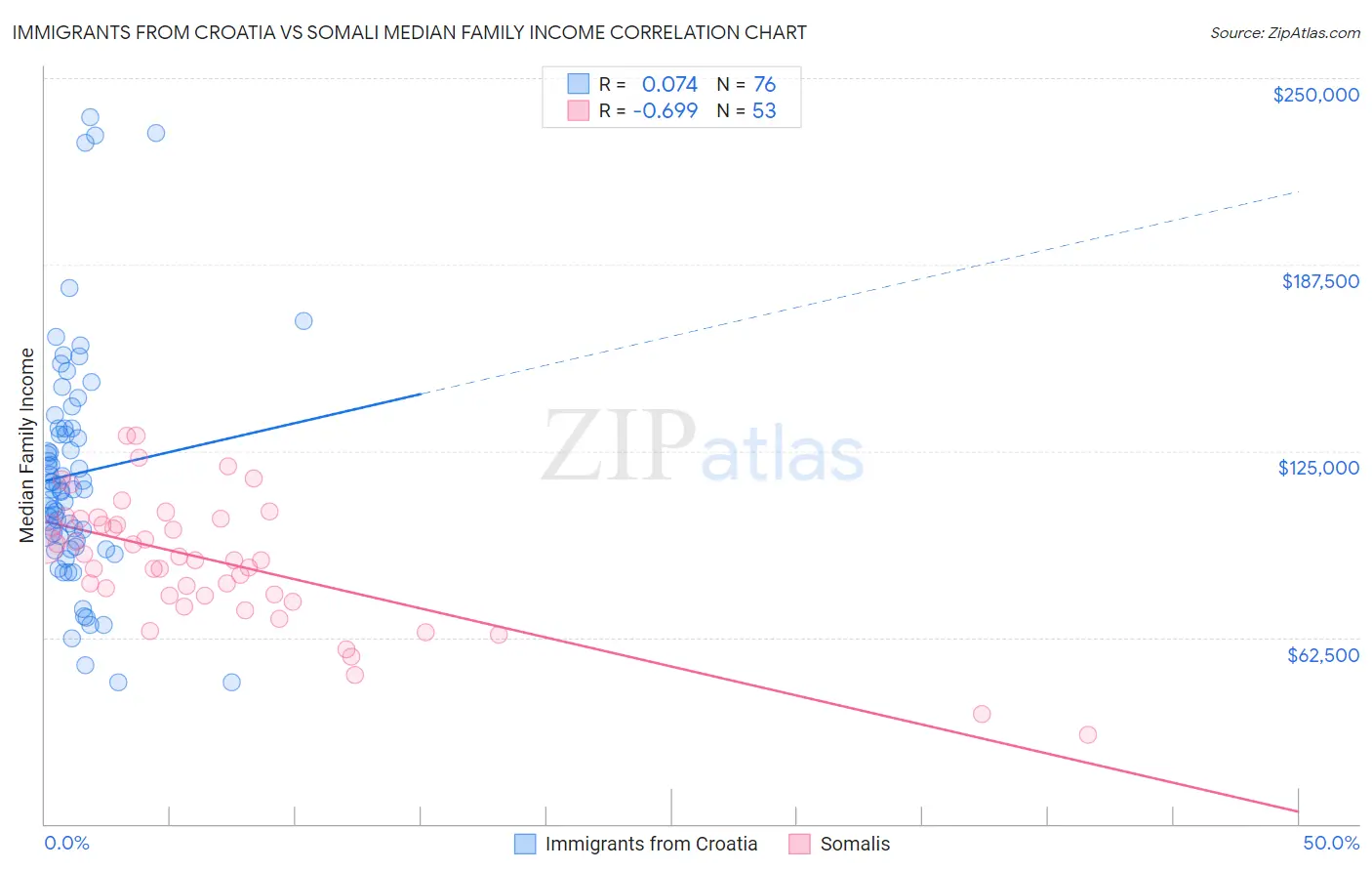 Immigrants from Croatia vs Somali Median Family Income