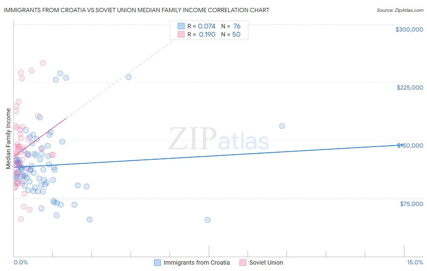 Immigrants from Croatia vs Soviet Union Median Family Income