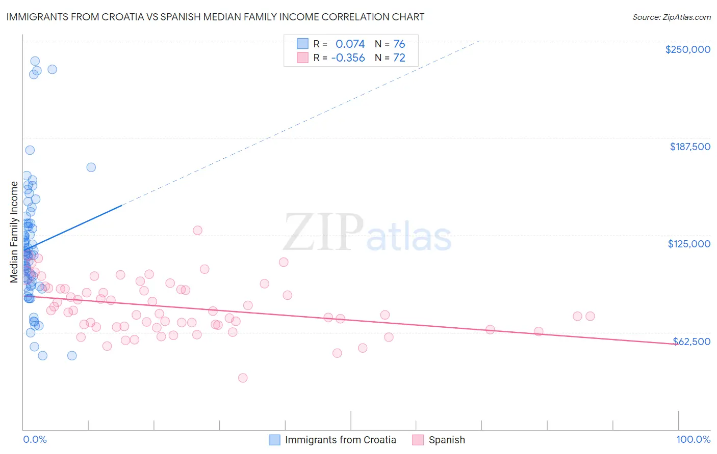 Immigrants from Croatia vs Spanish Median Family Income