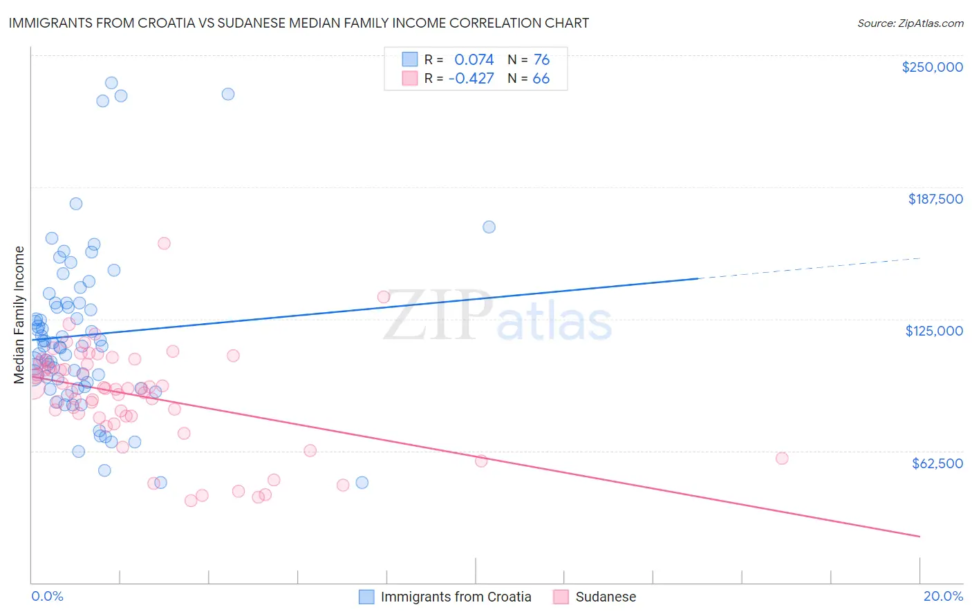 Immigrants from Croatia vs Sudanese Median Family Income