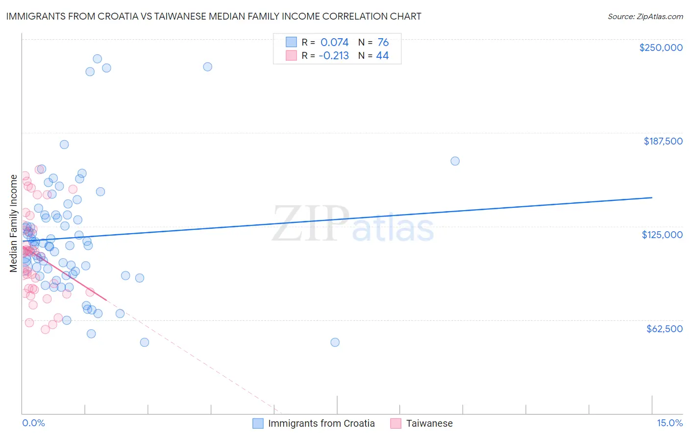 Immigrants from Croatia vs Taiwanese Median Family Income