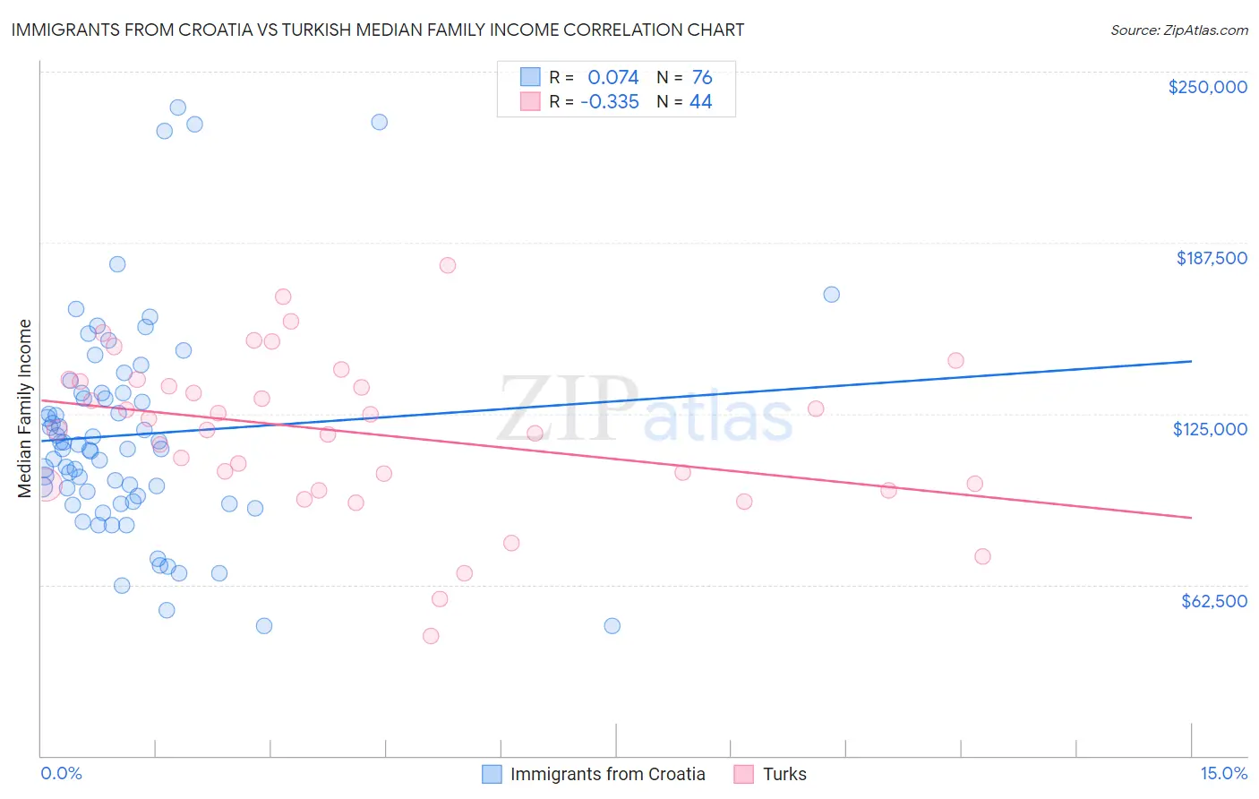 Immigrants from Croatia vs Turkish Median Family Income