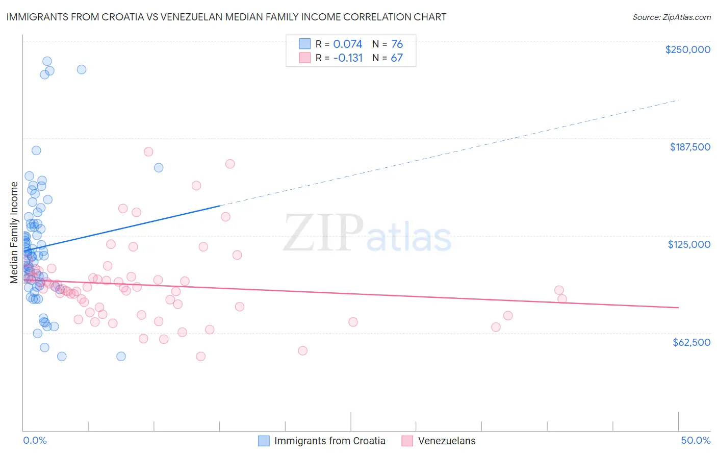 Immigrants from Croatia vs Venezuelan Median Family Income