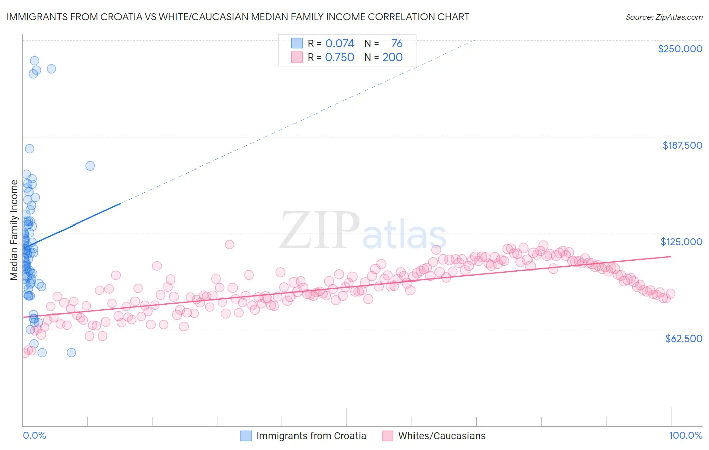 Immigrants from Croatia vs White/Caucasian Median Family Income