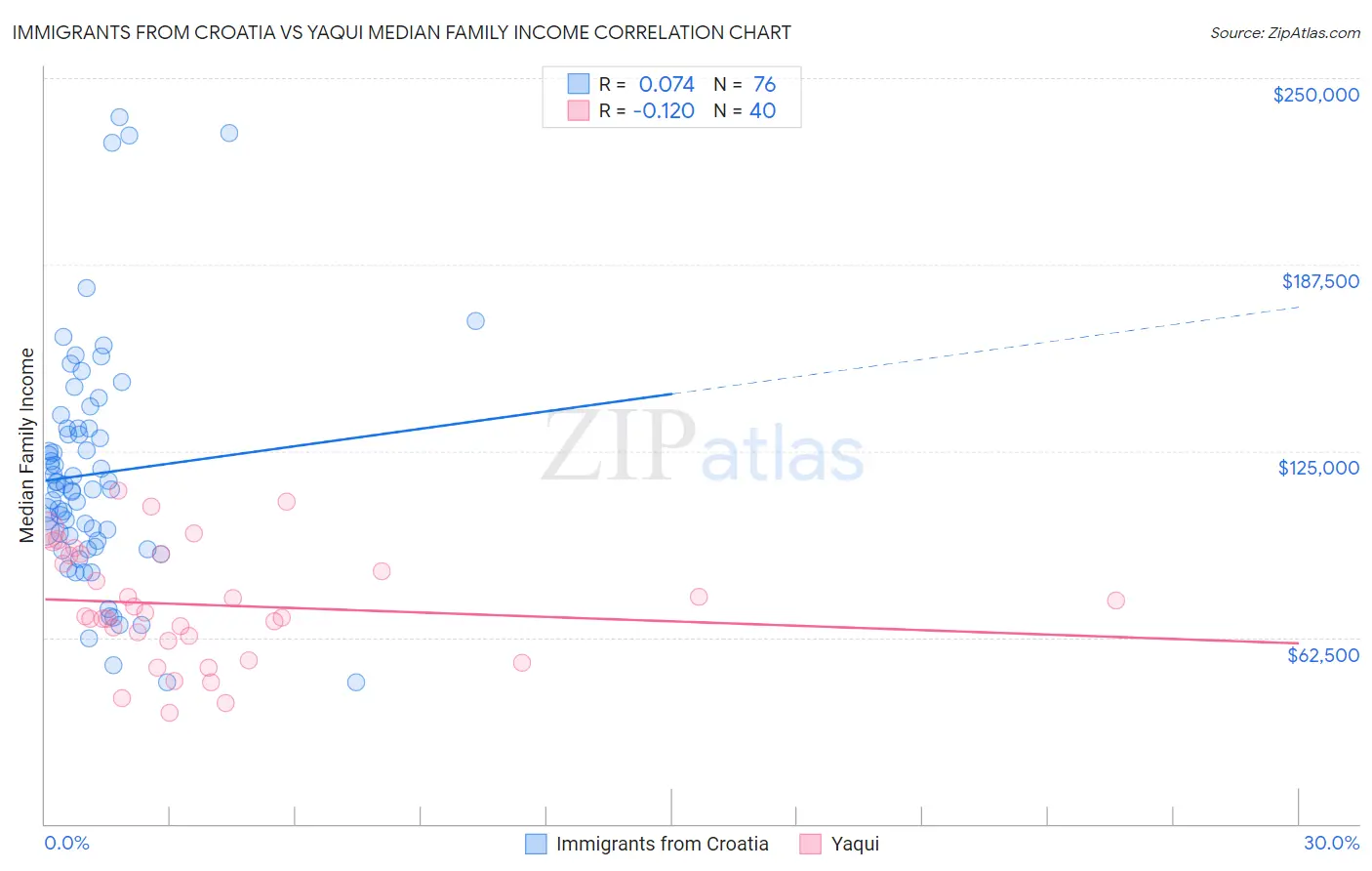 Immigrants from Croatia vs Yaqui Median Family Income