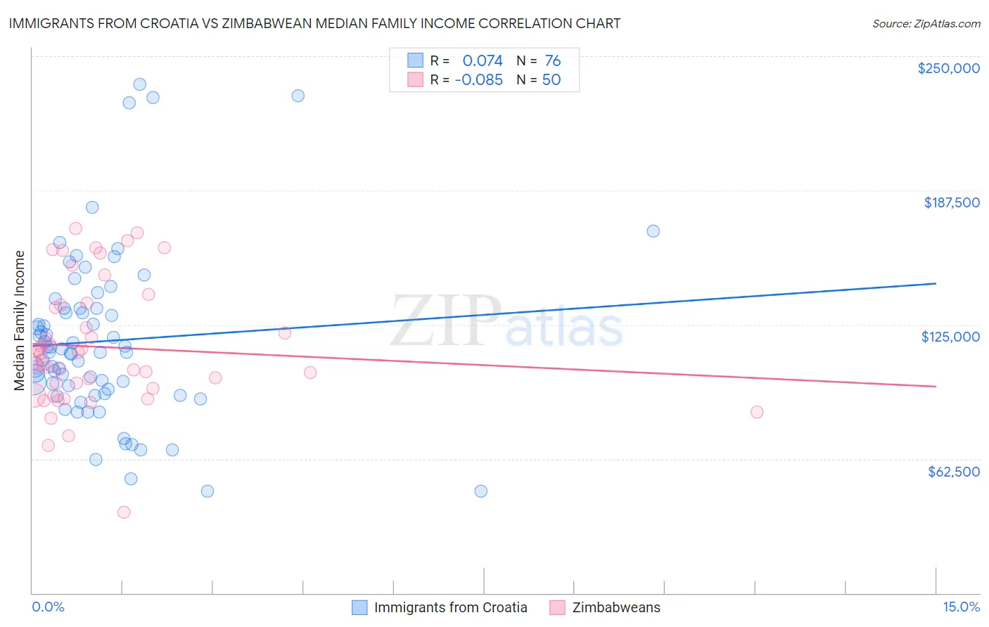Immigrants from Croatia vs Zimbabwean Median Family Income