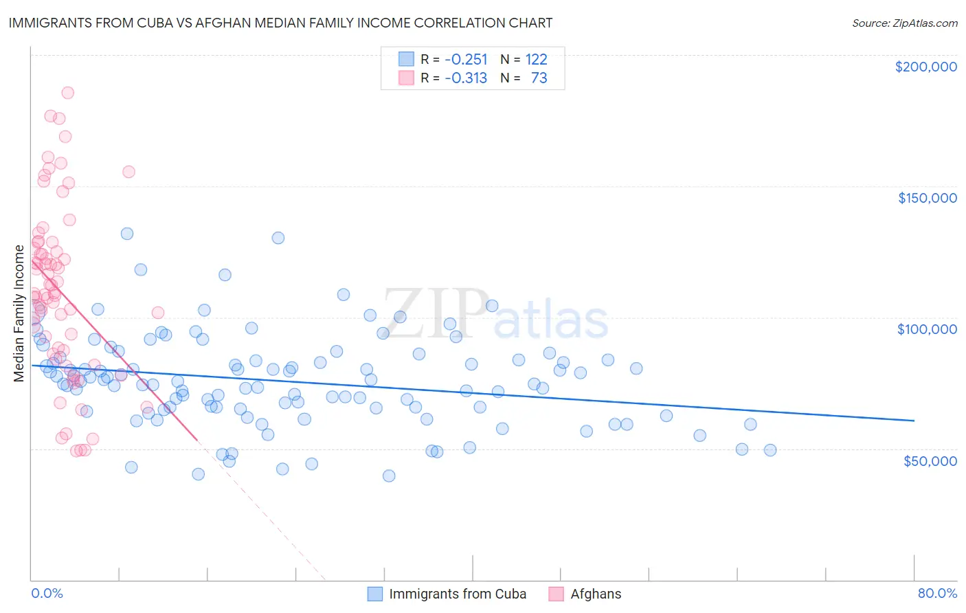 Immigrants from Cuba vs Afghan Median Family Income