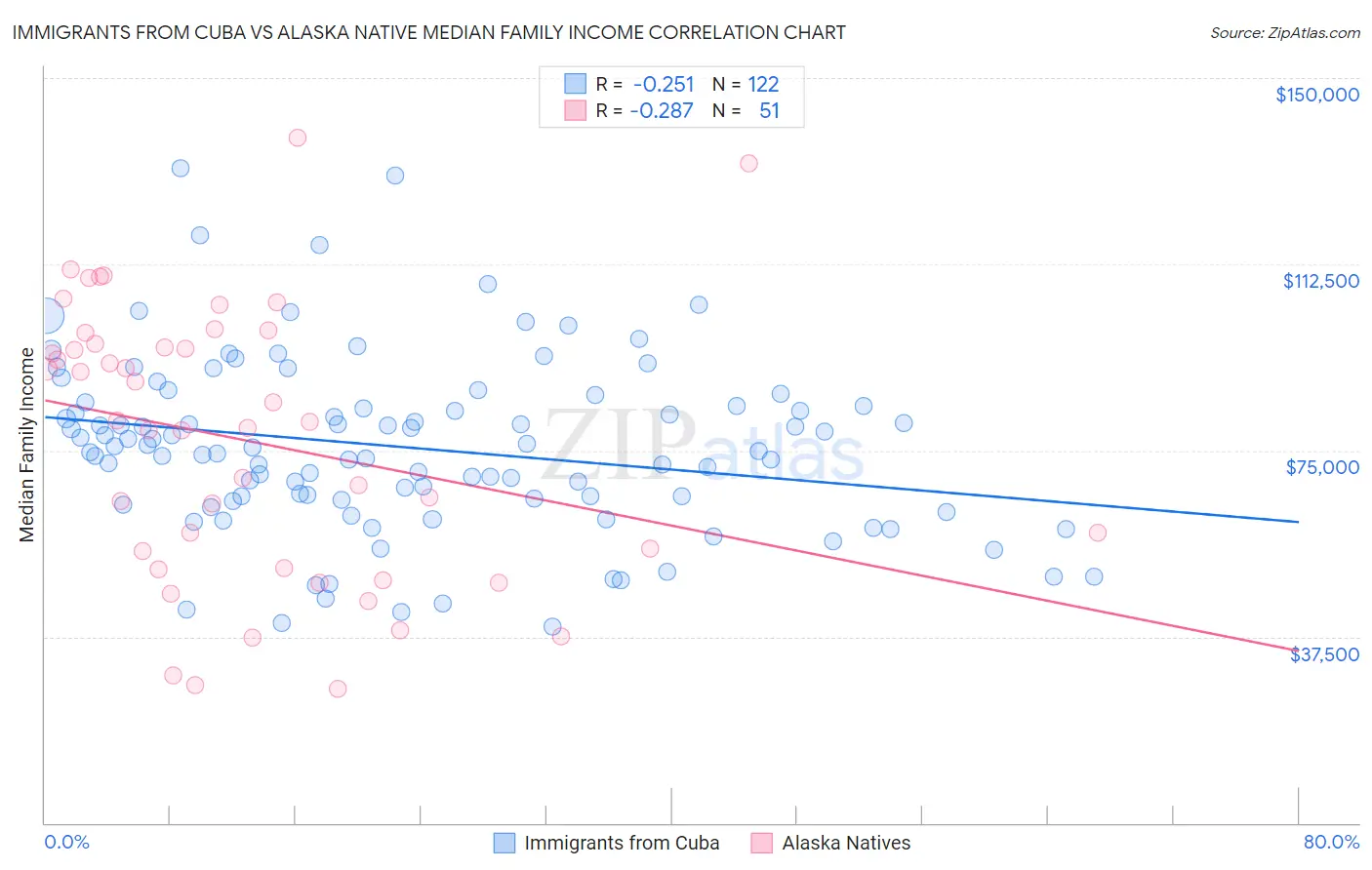 Immigrants from Cuba vs Alaska Native Median Family Income