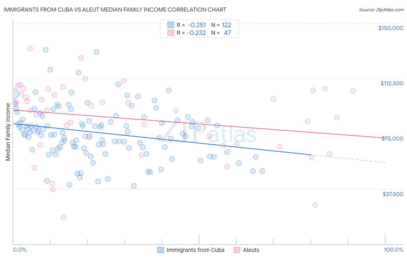Immigrants from Cuba vs Aleut Median Family Income