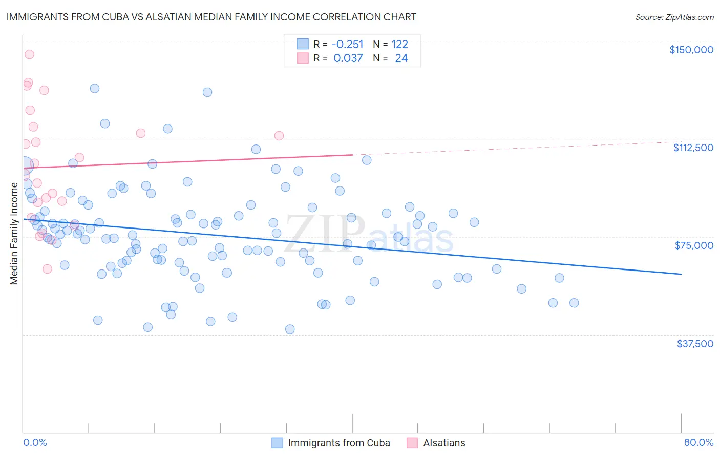 Immigrants from Cuba vs Alsatian Median Family Income