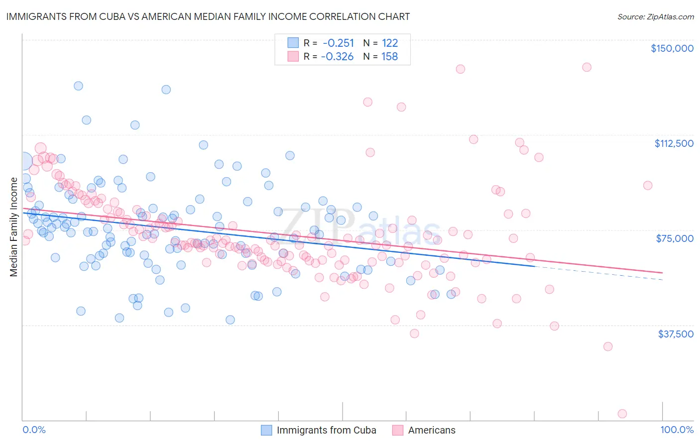 Immigrants from Cuba vs American Median Family Income