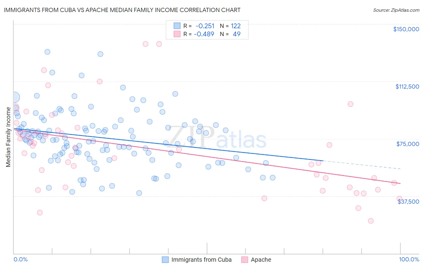 Immigrants from Cuba vs Apache Median Family Income