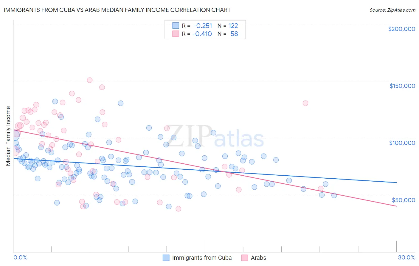 Immigrants from Cuba vs Arab Median Family Income