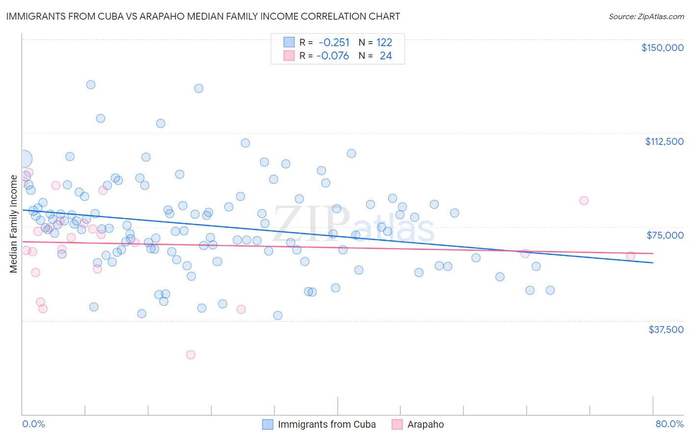 Immigrants from Cuba vs Arapaho Median Family Income