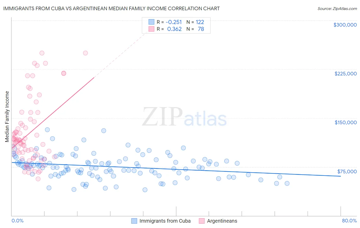 Immigrants from Cuba vs Argentinean Median Family Income