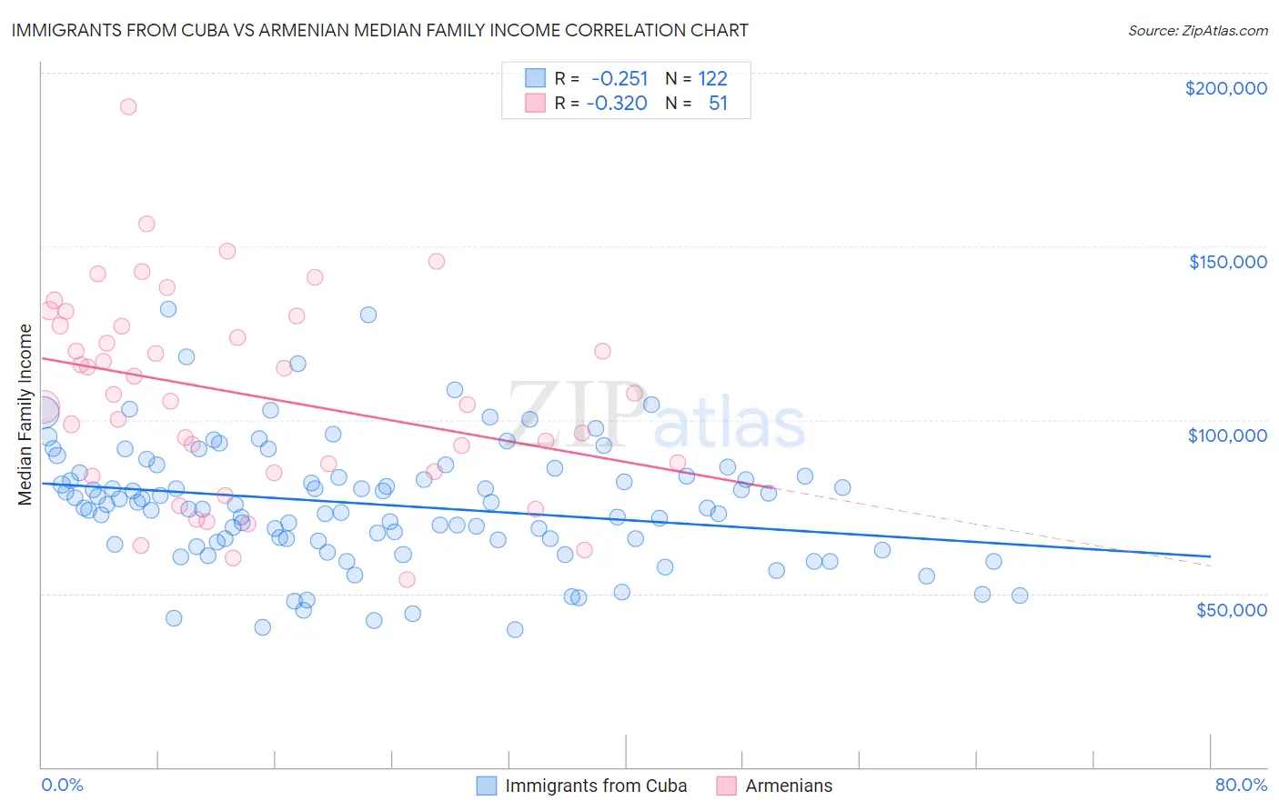 Immigrants from Cuba vs Armenian Median Family Income