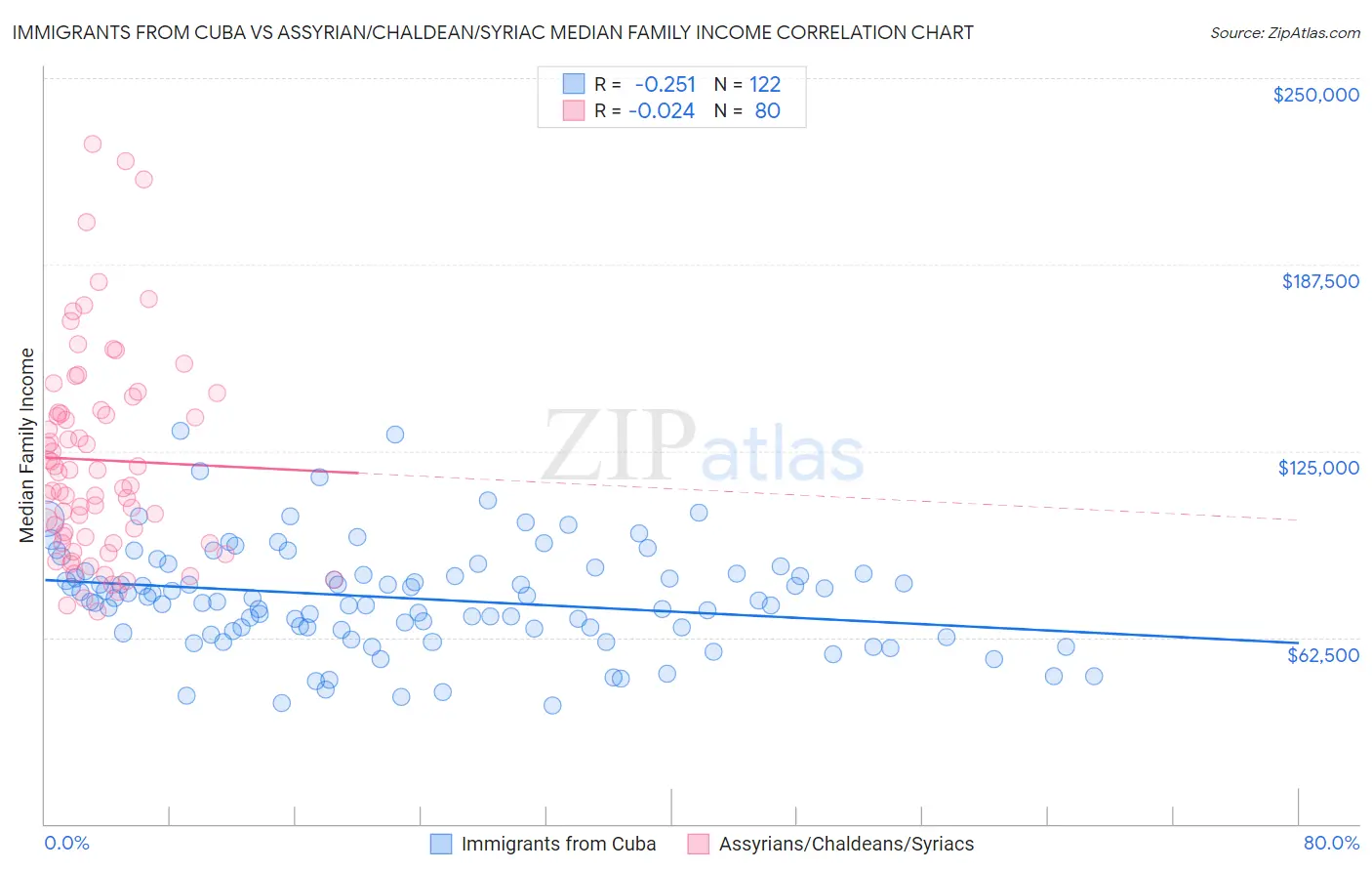 Immigrants from Cuba vs Assyrian/Chaldean/Syriac Median Family Income