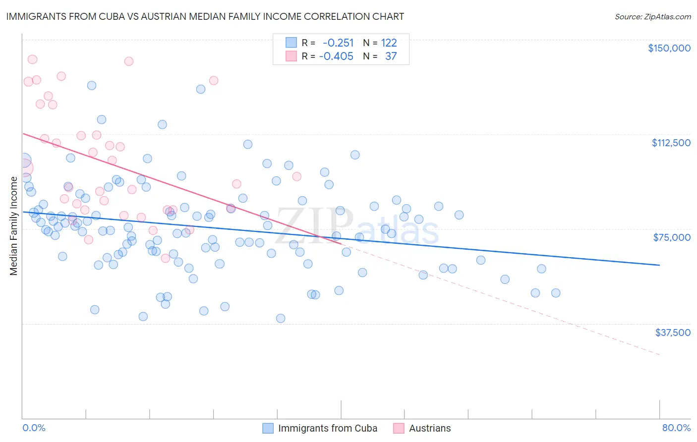 Immigrants from Cuba vs Austrian Median Family Income