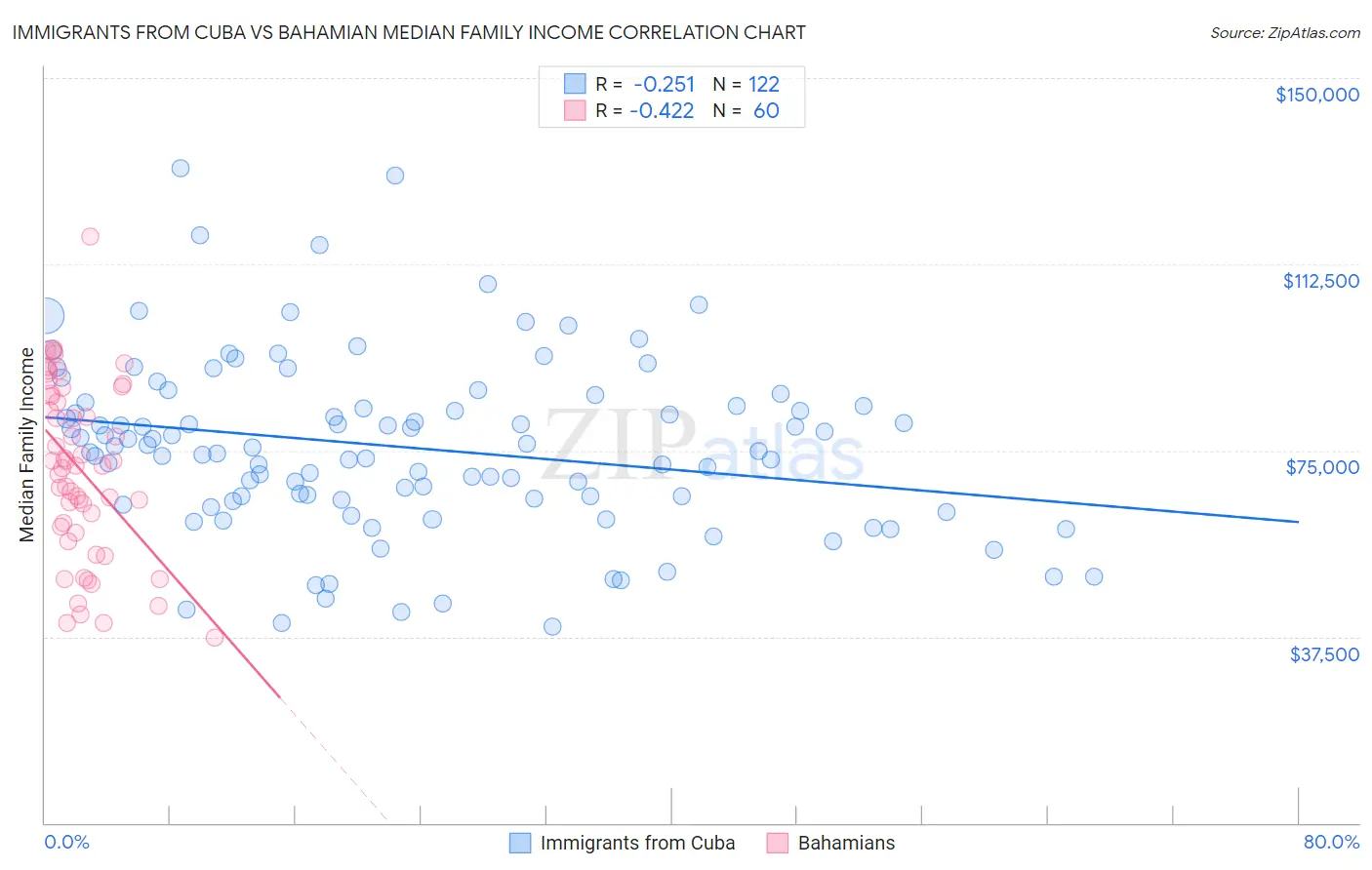 Immigrants from Cuba vs Bahamian Median Family Income