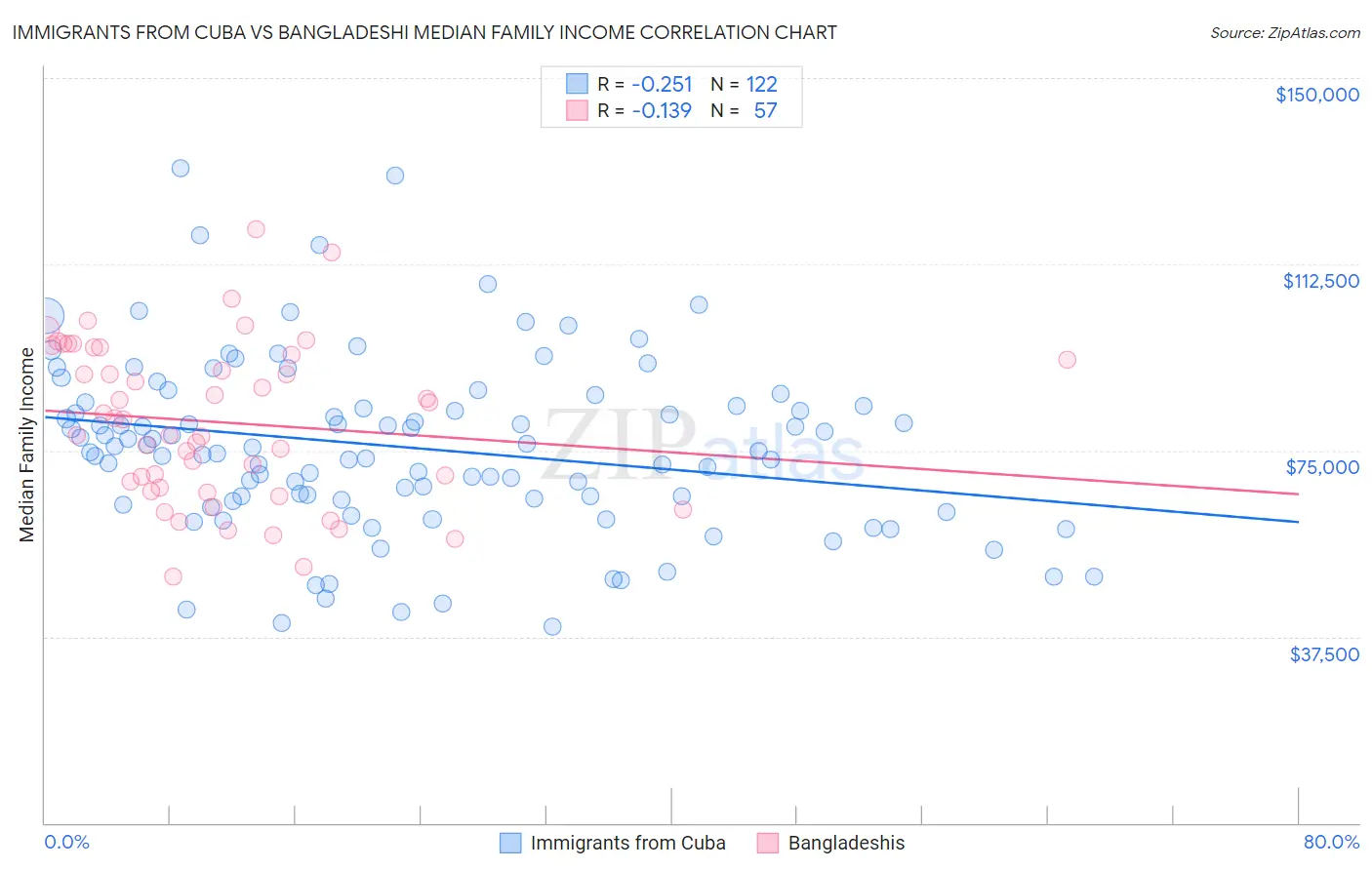 Immigrants from Cuba vs Bangladeshi Median Family Income