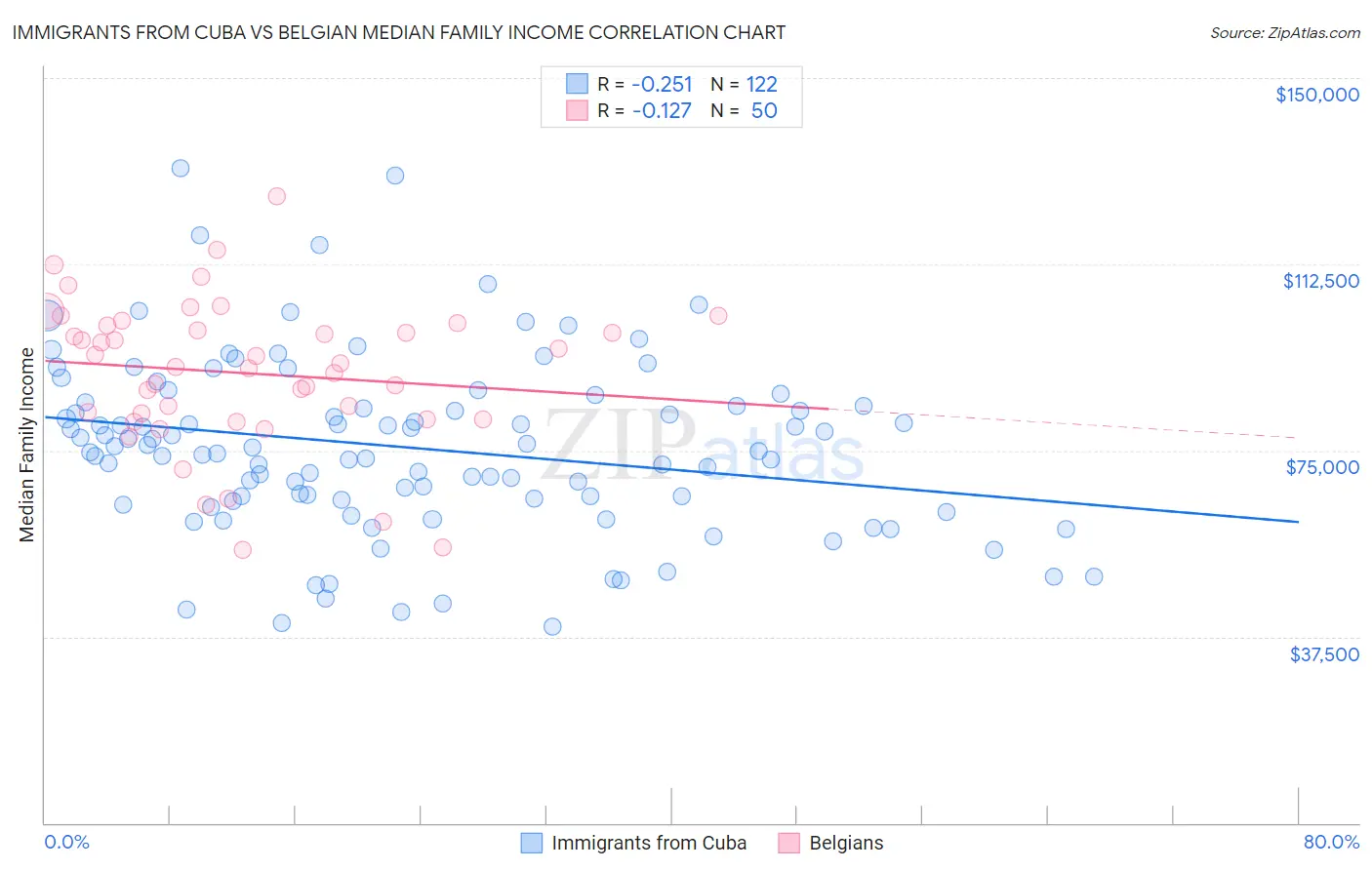 Immigrants from Cuba vs Belgian Median Family Income