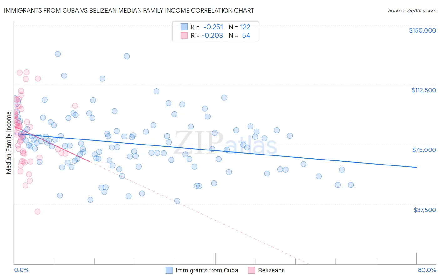 Immigrants from Cuba vs Belizean Median Family Income