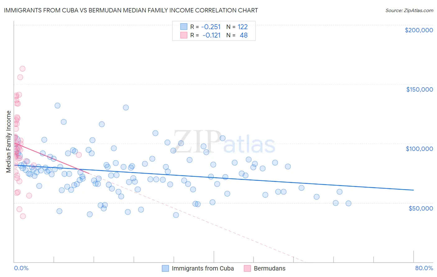 Immigrants from Cuba vs Bermudan Median Family Income