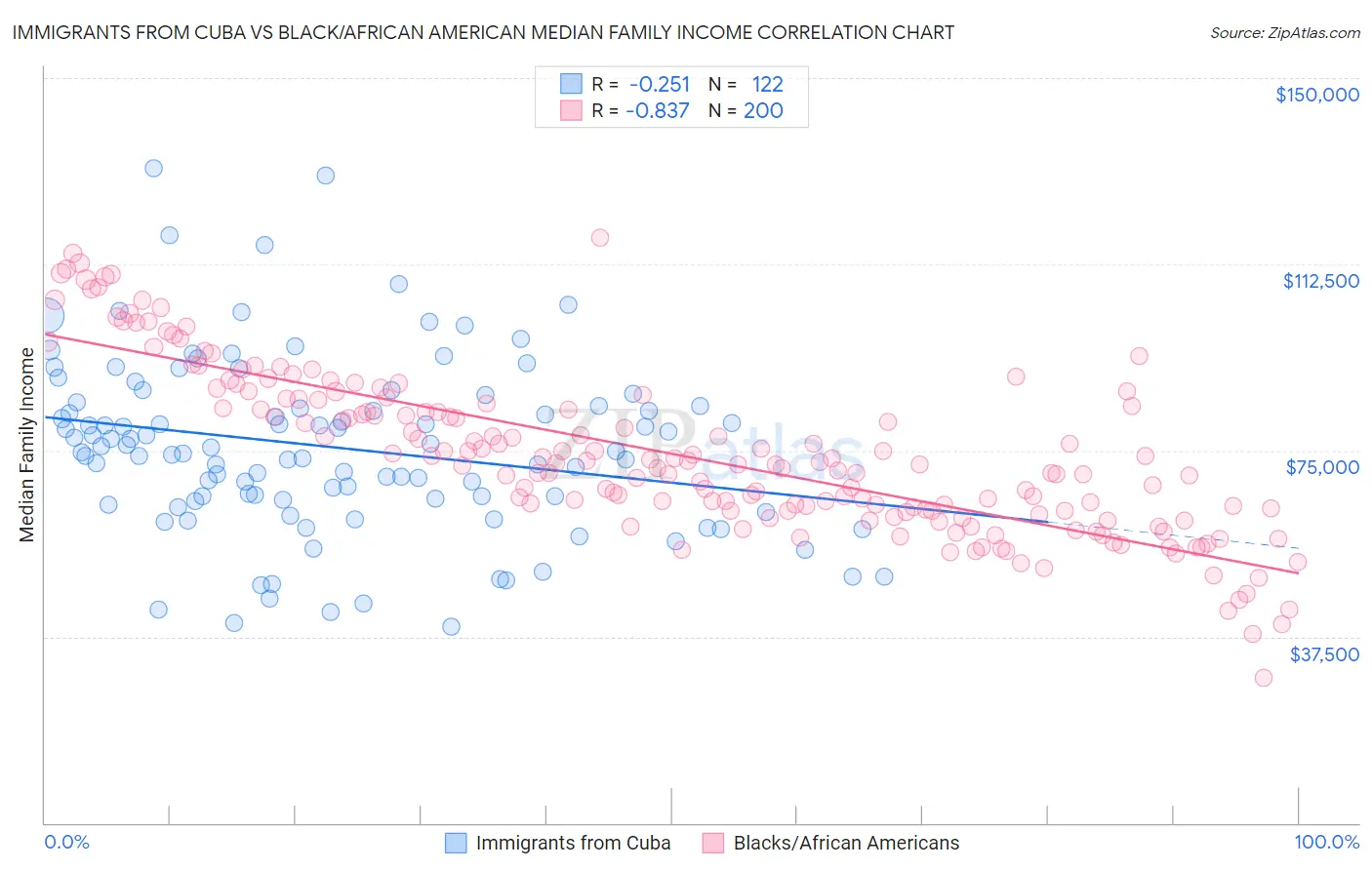 Immigrants from Cuba vs Black/African American Median Family Income