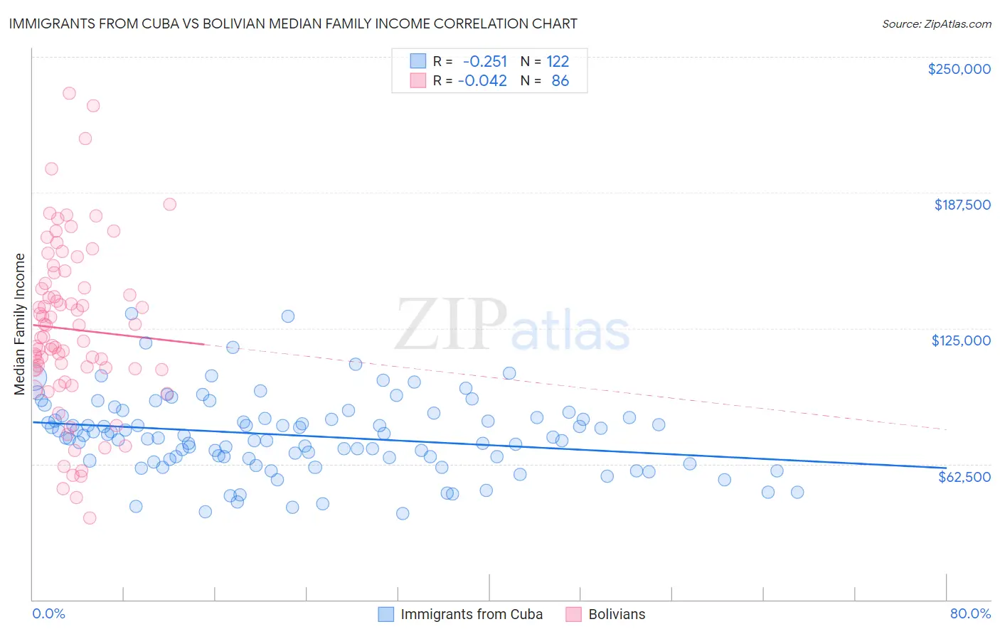 Immigrants from Cuba vs Bolivian Median Family Income