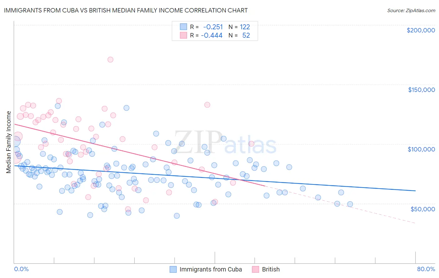 Immigrants from Cuba vs British Median Family Income