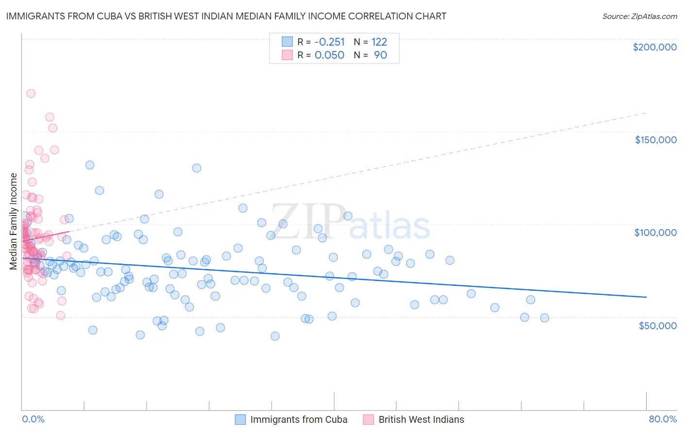 Immigrants from Cuba vs British West Indian Median Family Income